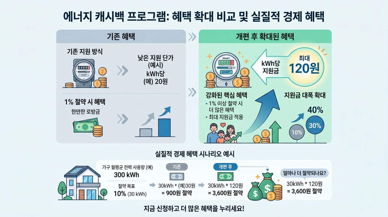 에너지캐시백 1% 혜택 확대 비교