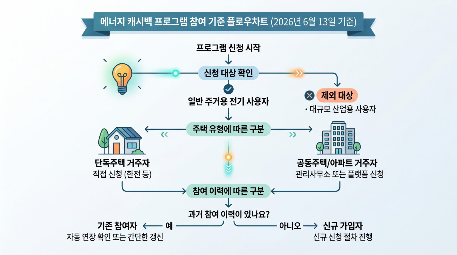에너지캐시백 신청 자격 확인 흐름도