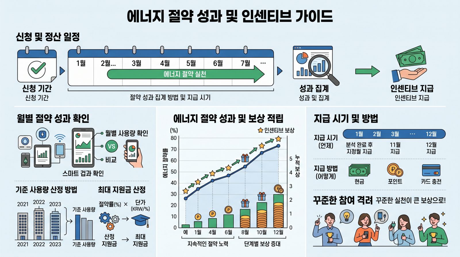 에너지 절감 실적 및 인센티브 지급 확인