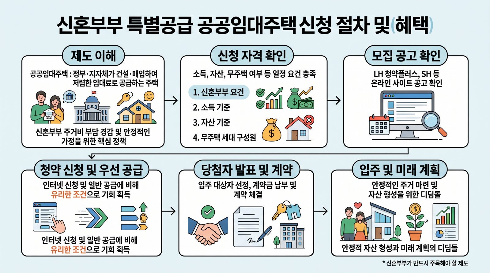 신혼부부 공공임대주택 특별공급 신청 절차