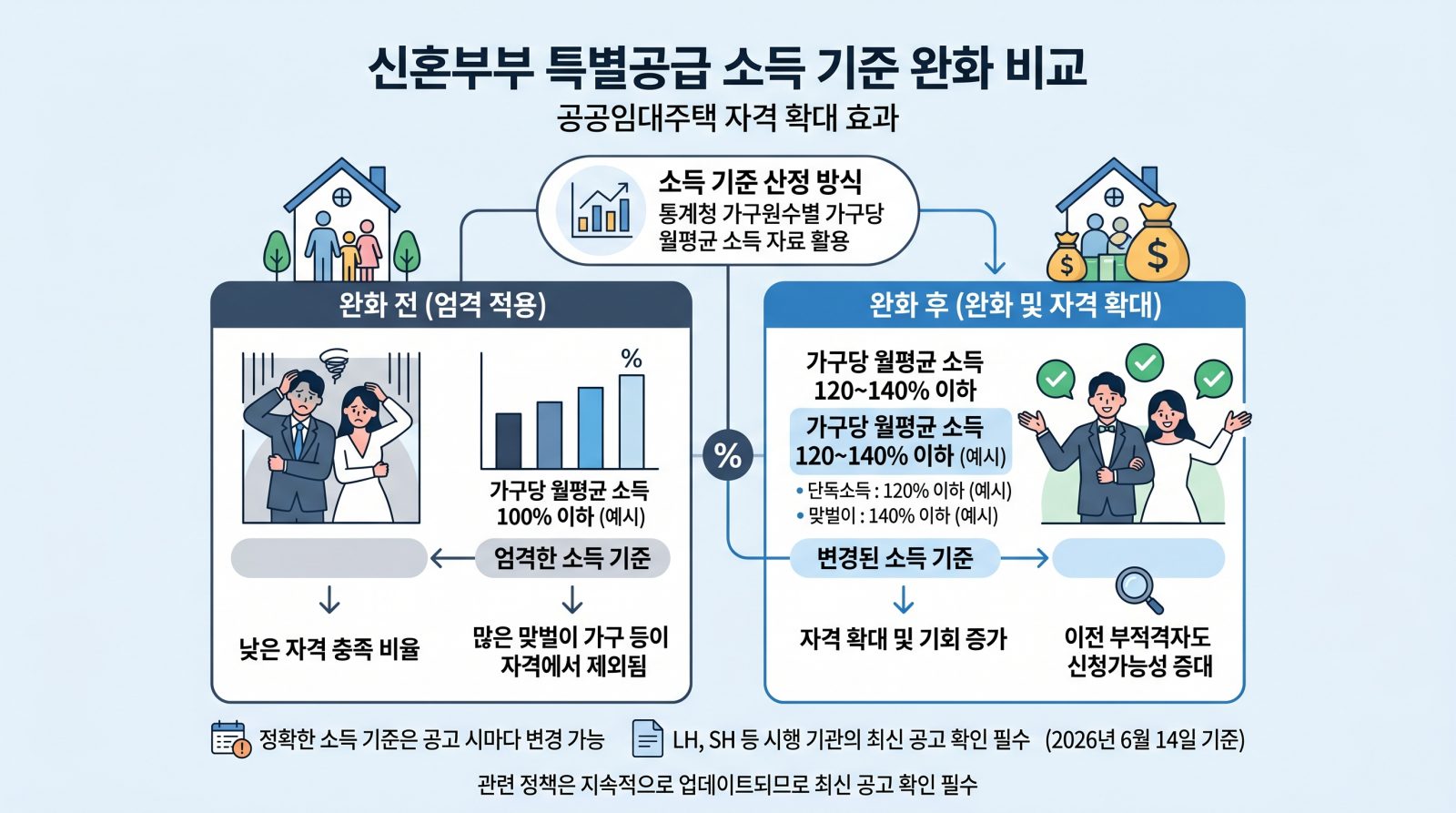 신혼부부 공공임대주택 소득 기준 완화 비교