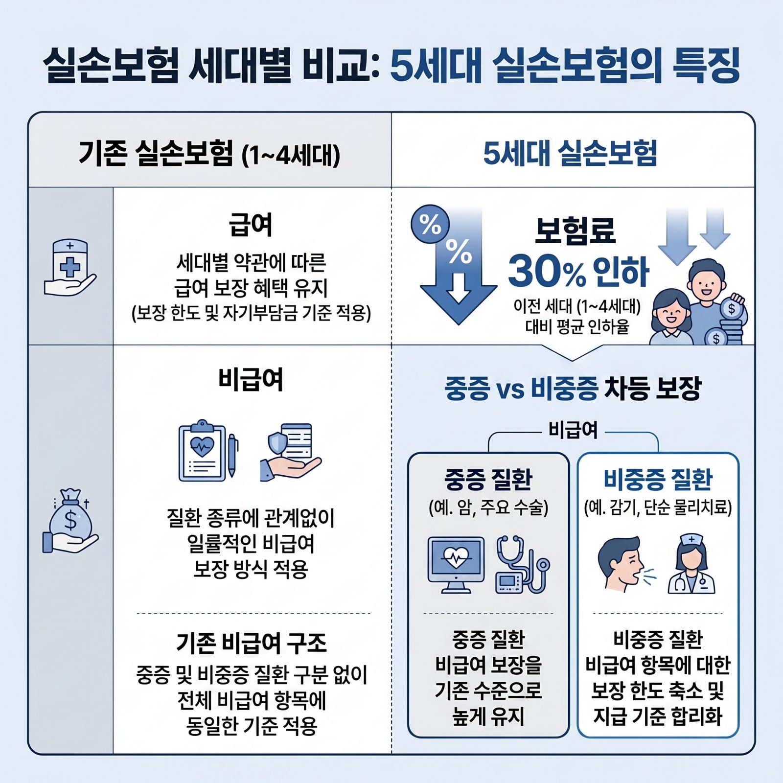 5세대 실손보험 주요 특징 비교 인포그래픽