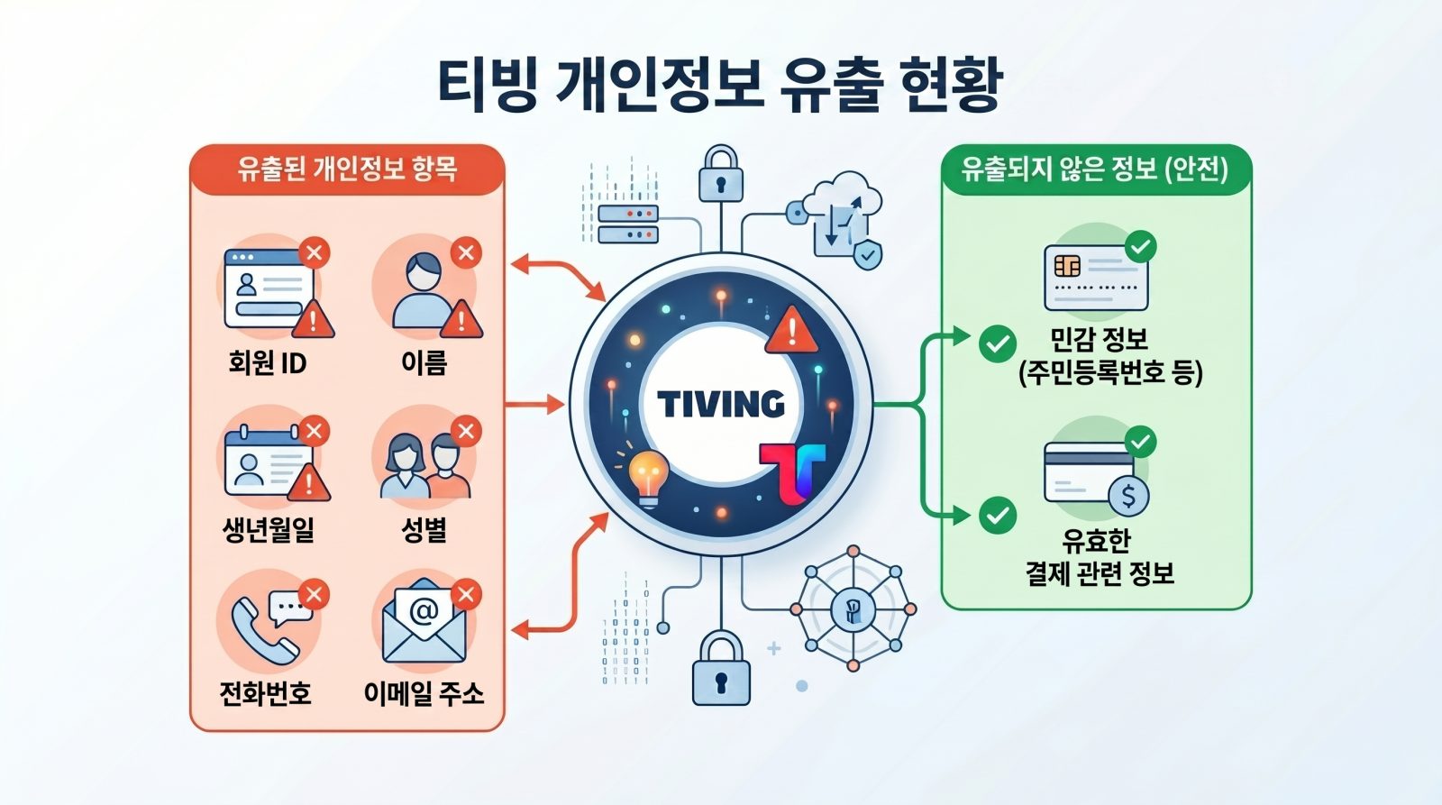 티빙 개인정보 유출 항목 범위